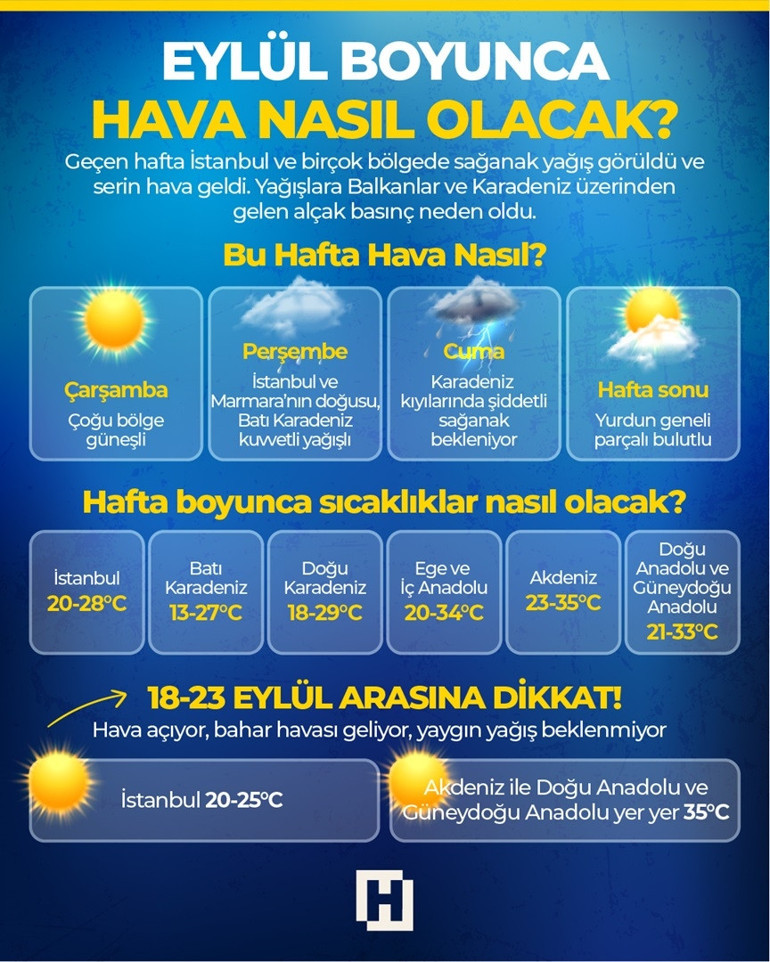 Sağanak alarmı Uzman isim tarih verdi ve o şehirlere dikkat çekti… Eylül boyunca hava nasıl olacak