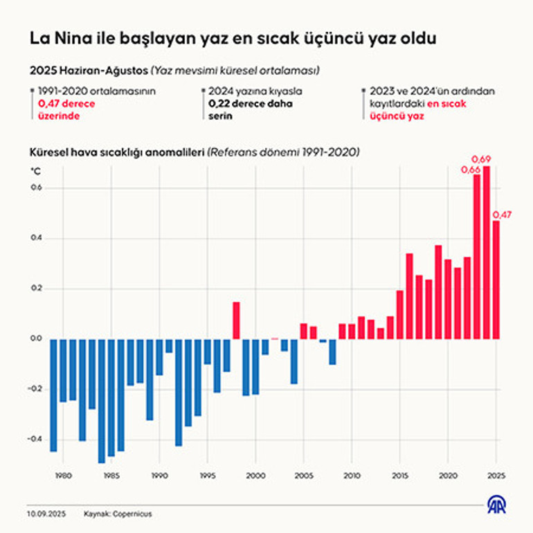 Ekim ayında La Nina geliyor Tarihe geçti dedi ve duyurdu