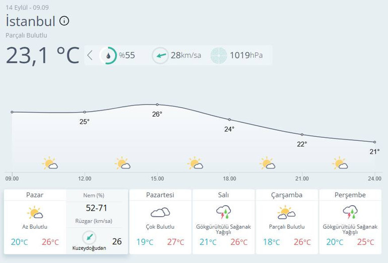 Meteoroloji gün gün paylaştı: Yağışlı bir hafta geçecek | İşte sağanak beklenen iller