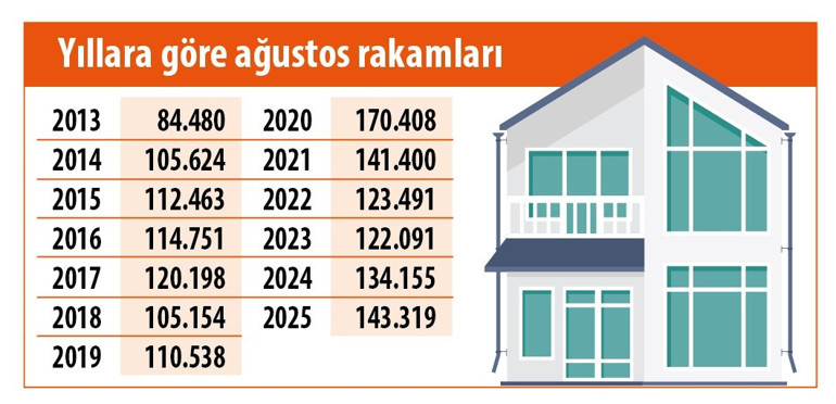 Yılın zirvesi… Konut hız kesmiyor