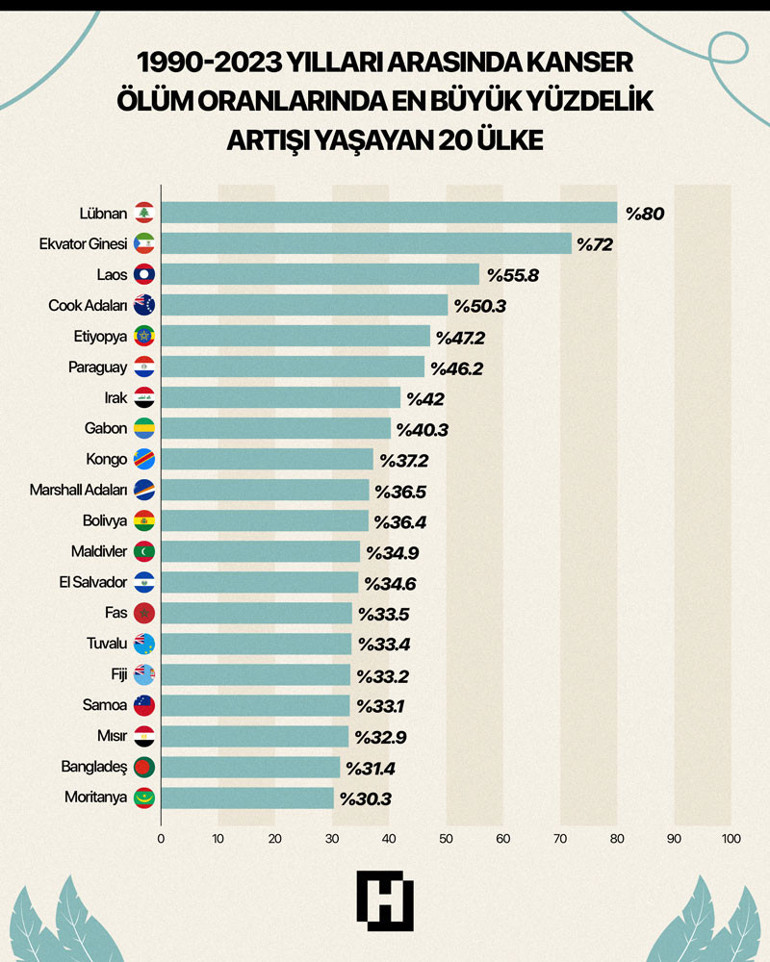 Küresel kanser patlaması yaşanacak 2050ye kadar ölümlerin %75 artması bekleniyor... Türkiye’de durum ne