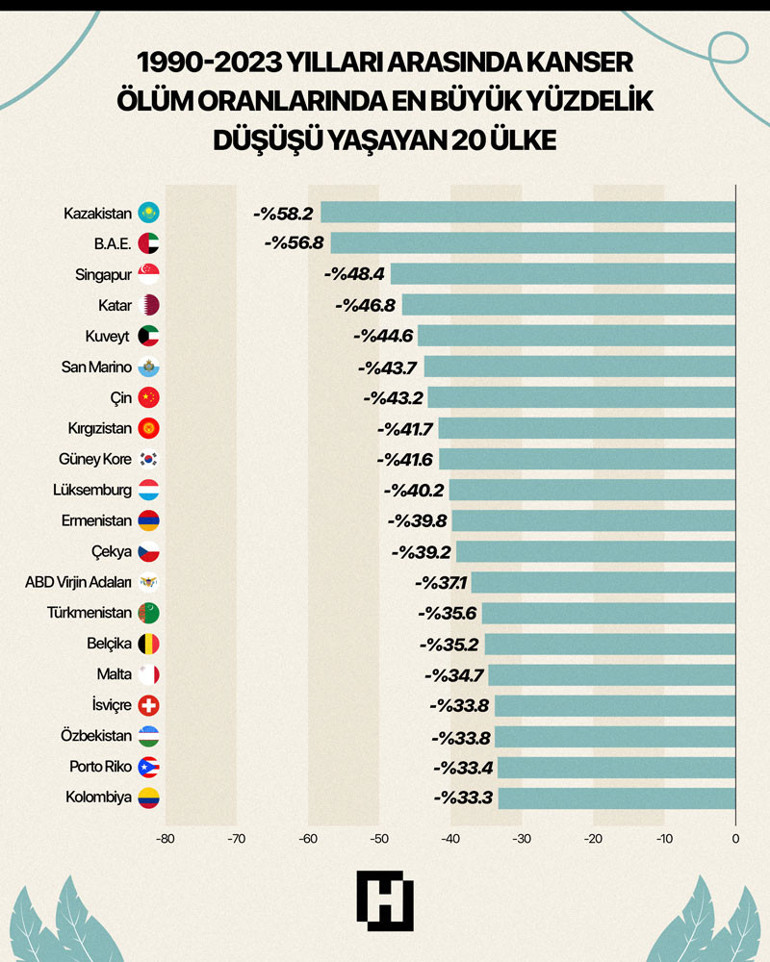 Küresel kanser patlaması yaşanacak 2050ye kadar ölümlerin %75 artması bekleniyor... Türkiye’de durum ne