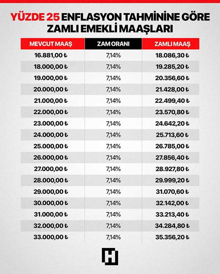 Memur ve emekli maaşlarında son tablo İşte 3 aylık tahmini zam oranı