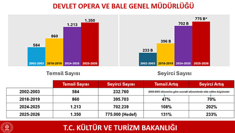 Kültür sanatta rekor yılı Bakan duyurdu: Çarşamba günleri 120 liradan satılacak