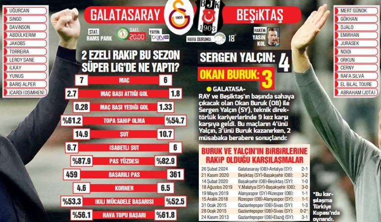 Galatasaray, Beşiktaşı ağırlıyor Okan Buruk ve Sergen Yalçından derbi ilk 11lerinde sürpriz