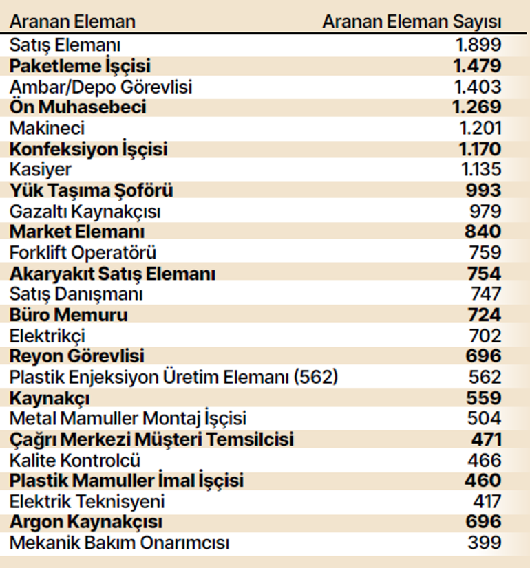İstihdam piyasası canlandı