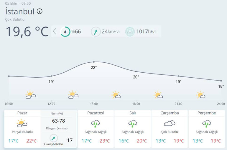 Bugünkü hava durumu görünümü
