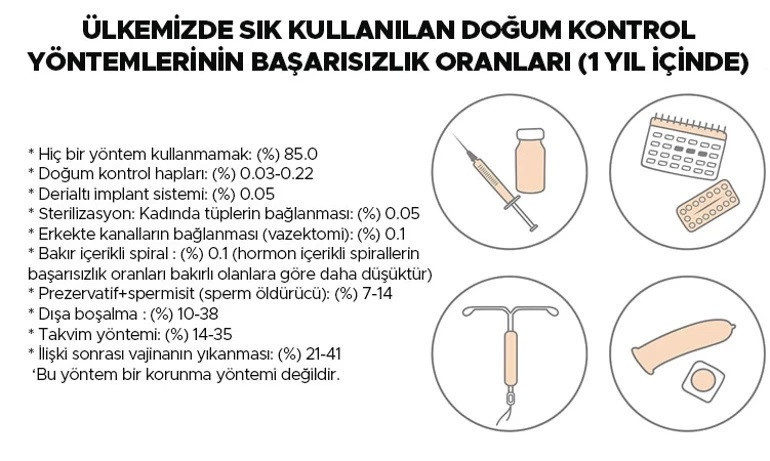 Tüplerini bağlatan kadın hamile kaldı Dünyanın başka yerlerinde ise bebekler ellerinde spiral ile doğuyor... ‘En güvenilir’ olduğu söylenen korunma yöntemleri neden korumuyor