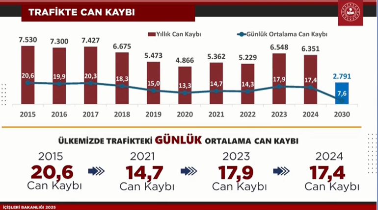 Trafikte yeni dönem İçişleri Bakanı Ali Yerlikaya ayrıntıları anlattı