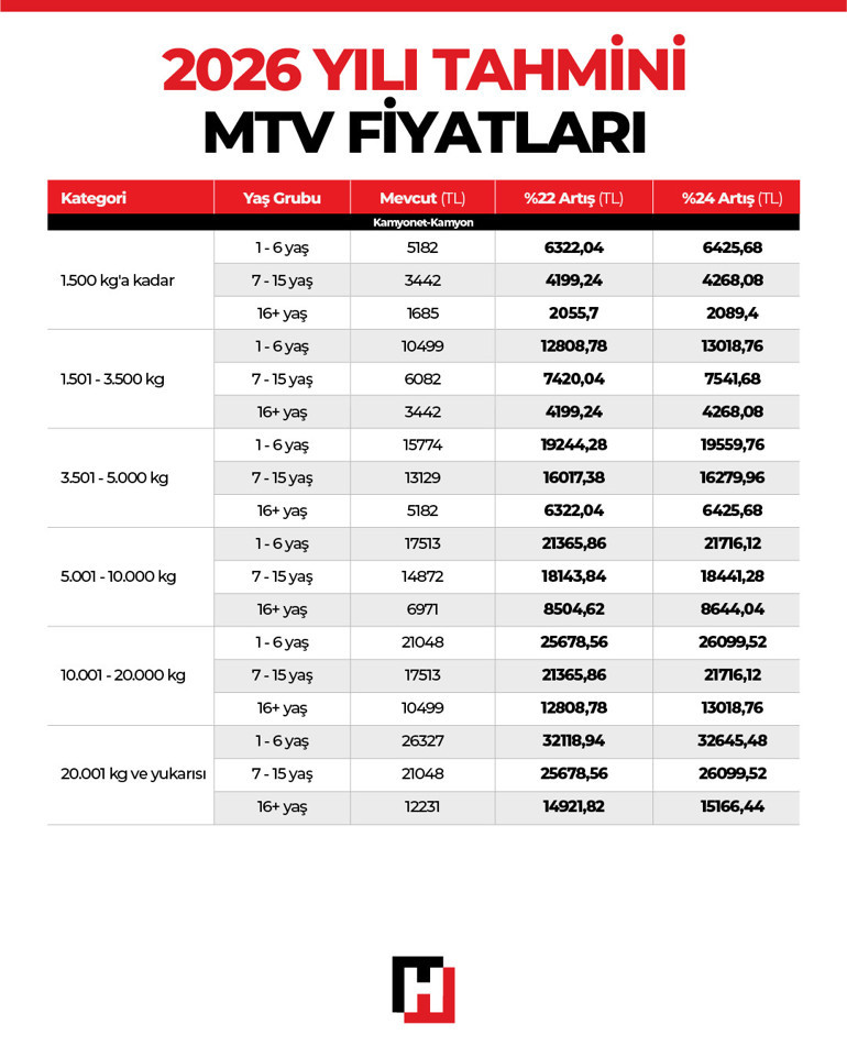 Ehliyet, pasaport, MTV fiyatları ve trafik cezaları değişiyor 2025 YDO tahminleri belli oldu