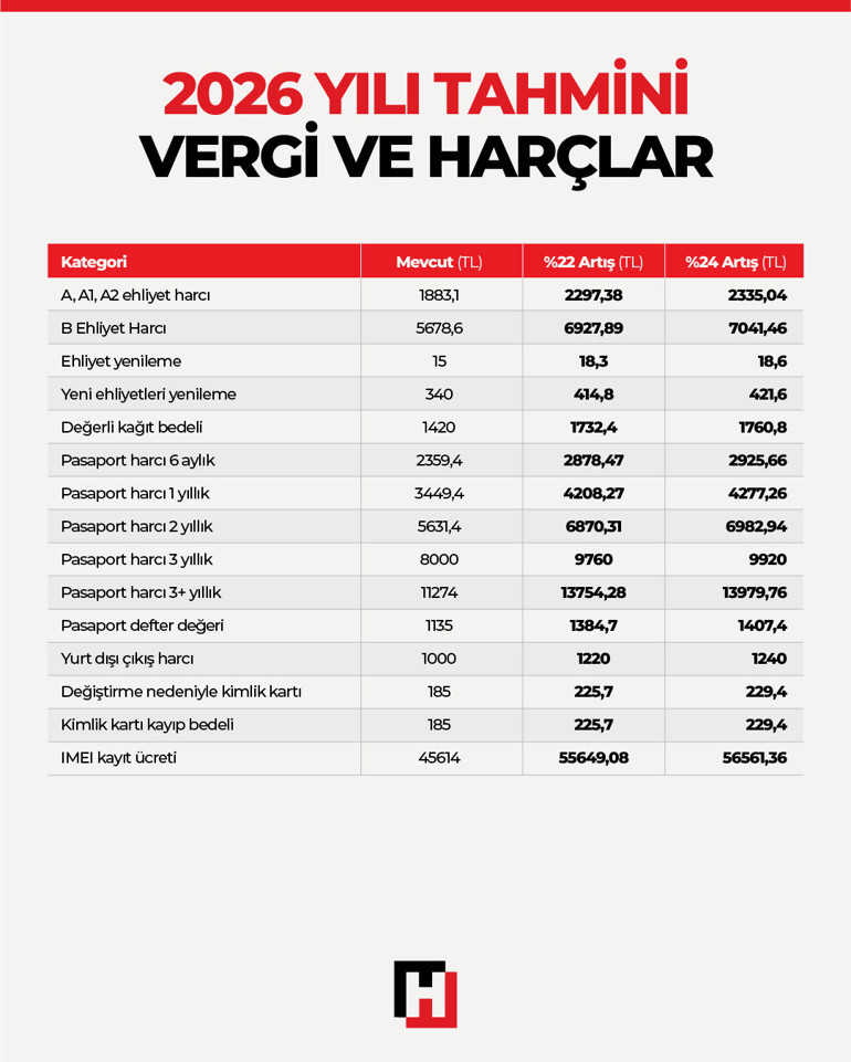 Ehliyet, pasaport, MTV fiyatları ve trafik cezaları değişiyor 2025 YDO tahminleri belli oldu
