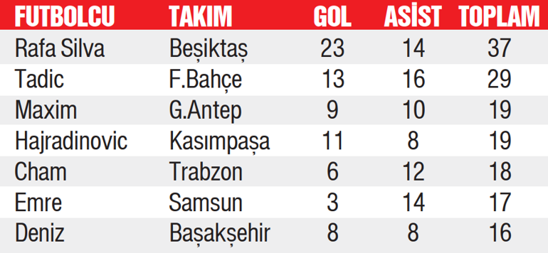 Rafa Silva golcülere kafa tutuyor