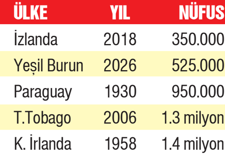 525 bin nüfuslu ülke, Dünya Kupasına gidiyor