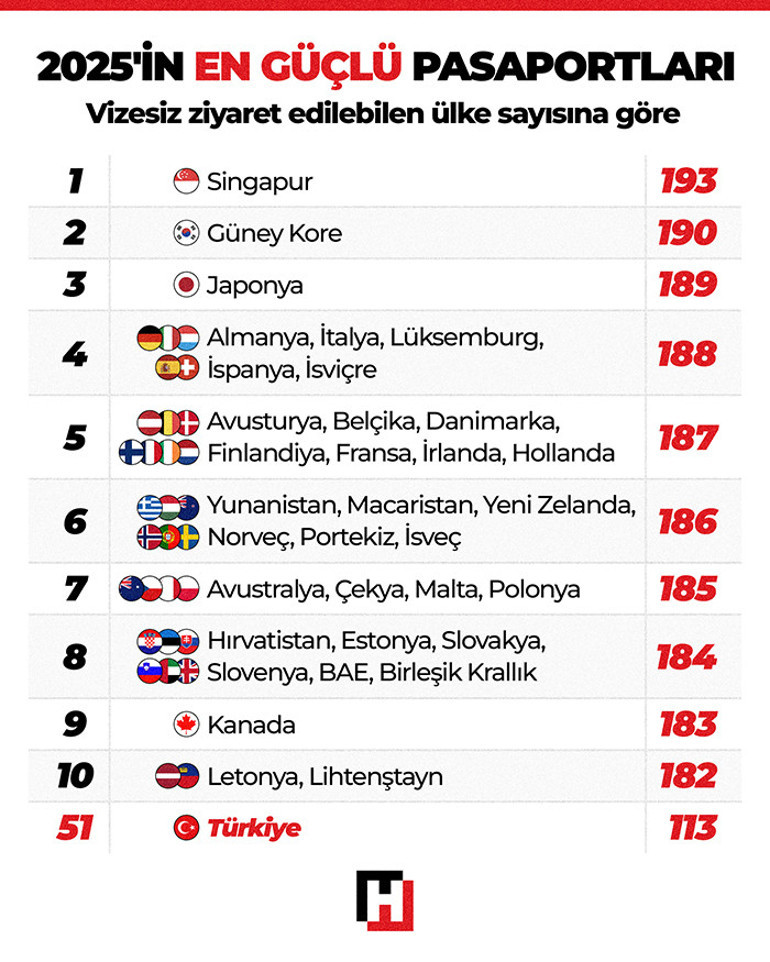 En güçlü pasaportlar listesi açıklandı Bir ilk yaşandı: ABD ilk 10 sıralamasında yok