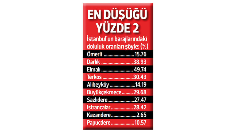 İstanbul barajlarında tehlike çanları... Doluluk oranı yüzde 25’in altına düştü