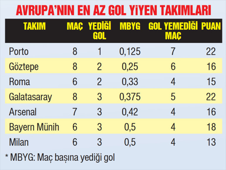 Galatasaray ve Göztepe Avrupanın zirvesinde