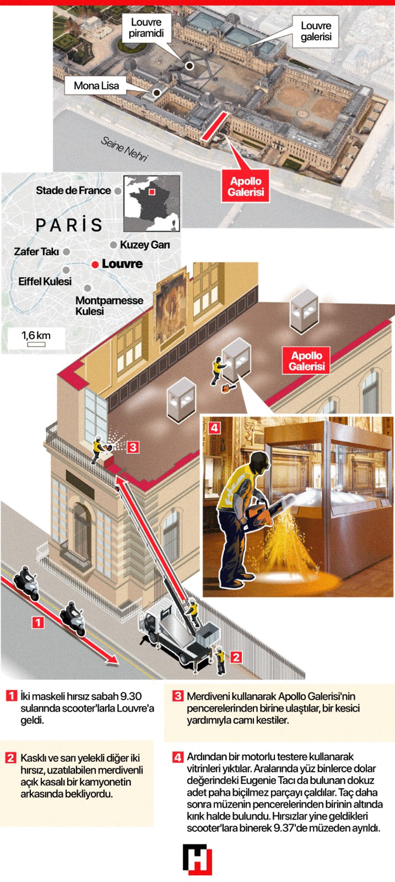 Dünya şokta: Parisin göbeğinde 7 dakikada Louvreu soydular Akıllara durgunluk verecek detaylar ve İçişleri Bakanından itiraf gibi sözler