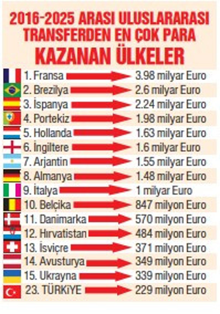 Futbolcu ihracatında ilk 20de bile yokuz