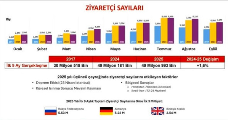 Bakan Ersoy duyurdu: İlk 9 ayda Türkiye turizmde rekor gelir elde etti