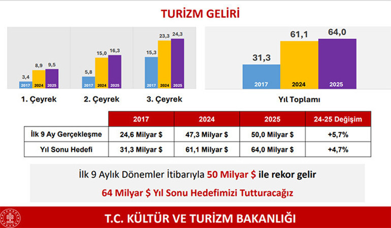 Bakan Ersoy duyurdu: İlk 9 ayda Türkiye turizmde rekor gelir elde etti
