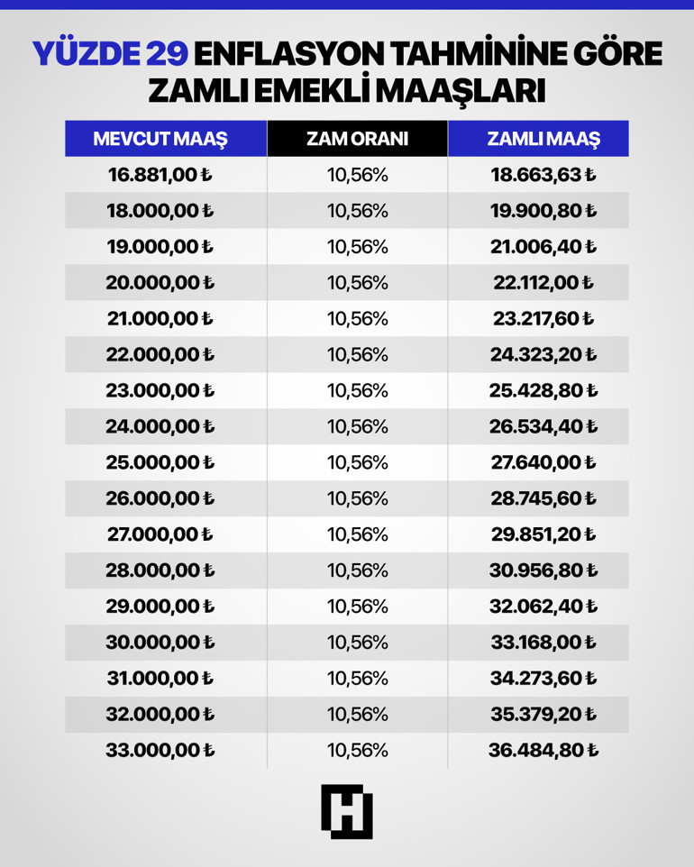 Memur ve emekli zam oranları netleşiyor İşte memur ve emekli enflasyon farkı ile son rakamlar...