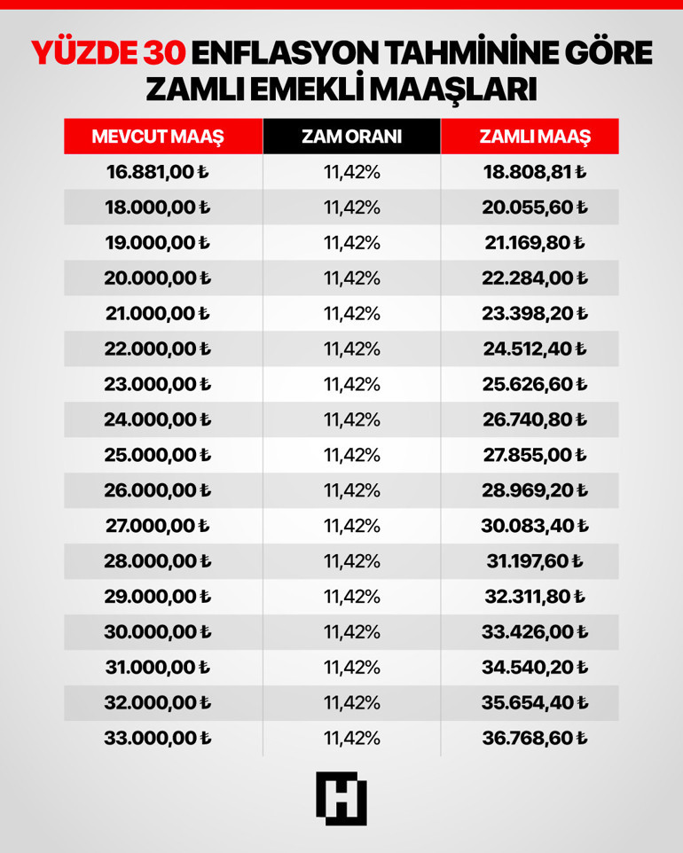 Memur ve emekli zam oranları netleşiyor İşte memur ve emekli enflasyon farkı ile son rakamlar...