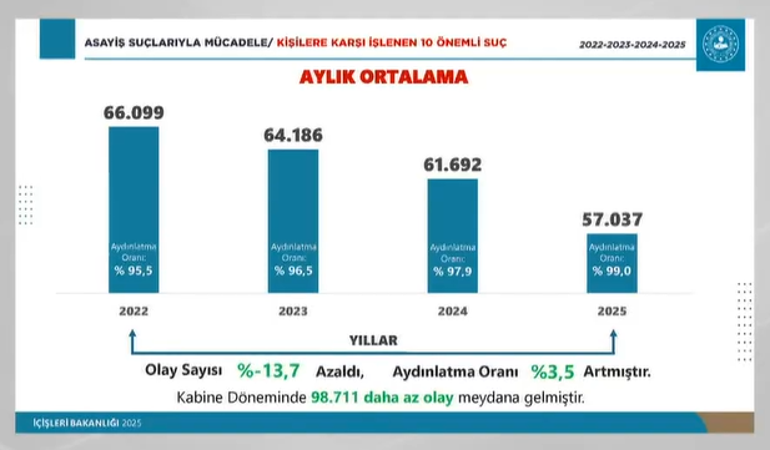 ‘Trafikte caydırıcılığı getirdik’ | Bakan Yerlikaya CNN TÜRKte anlattı: Para cezası olacak, sürücü belgesi, aracı alınacak