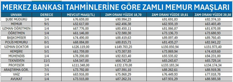 Merkez Bankasından yeni tahmin Zam hesapları değişti