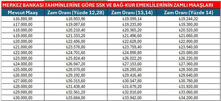 Merkez Bankasından yeni tahmin Zam hesapları değişti