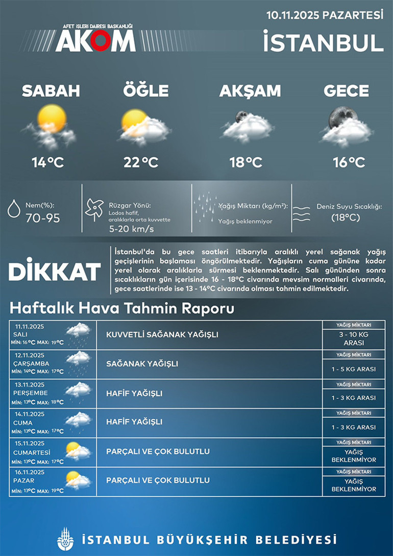 İstanbul'da sağanak bekleniyor