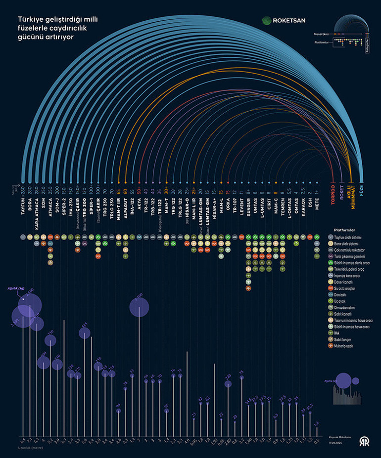 Türkiyenin füze cephaneliği Fransa gündeminde: Batıyı geride bırakan silahlar Teknolojik üstünlük artık büyük güçlerin tekelinde değil