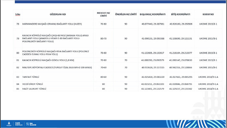  84 güzergahta yeniden belirlendi İşte yeni hız limitleri