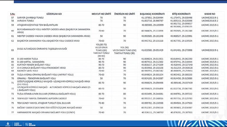  84 güzergahta yeniden belirlendi İşte yeni hız limitleri