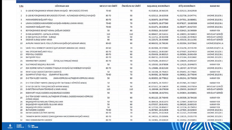 84 güzergahta yeniden belirlendi İşte yeni hız limitleri