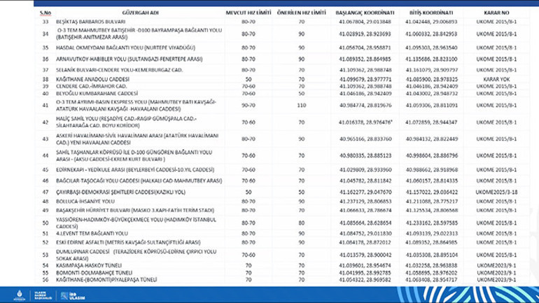  84 güzergahta yeniden belirlendi İşte yeni hız limitleri
