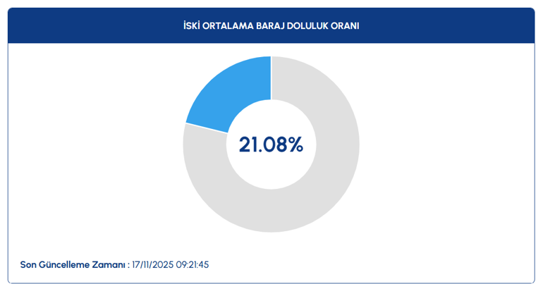 Barajlarda düşen su seviyesi