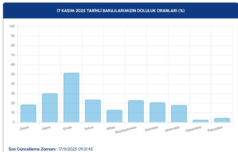 İstanbulda tehlike çanları çalıyor Prof. Dr. Şen açıkladı: İstanbulun 50 günlük suyu kaldı