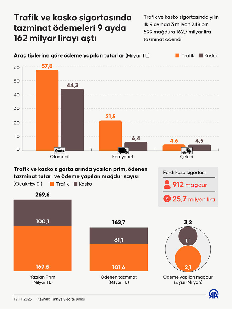 Trafik ve kasko faturası arttı