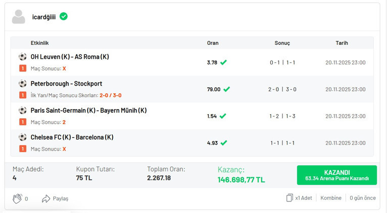 4 maçta 2.267 oran yakaladı, 75 TL’ye 146.698 TL kazandı