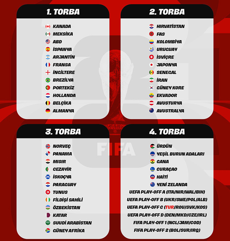 A Milli Takımın Dünya Kupasındaki torbası belli oldu