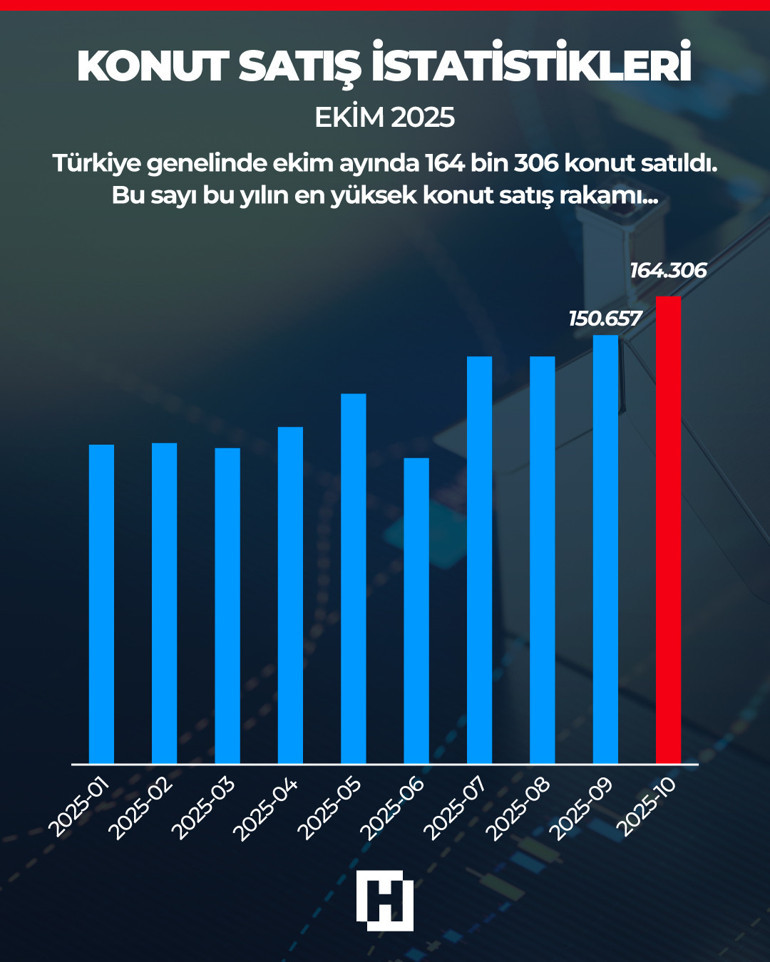 Tarihin en güçlü ilk 10 ay performansı: Konut piyasasında yeni trend Bu kış alıcıları nasıl bir avantaj bekliyor