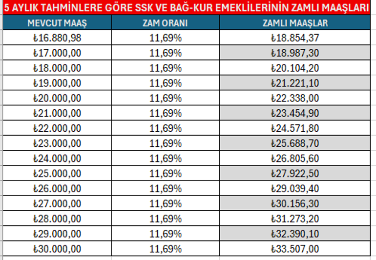 Memur ve emeklinin zam oranları netleşiyor 5 aylık tablo ortaya çıktı