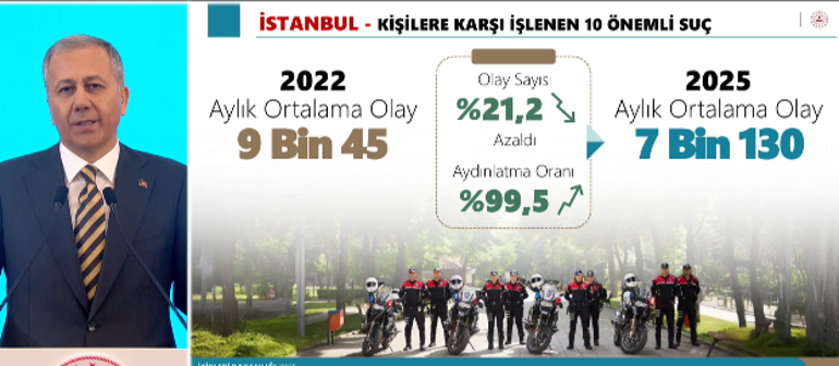 Bakan Yerlikaya: İstanbulda 339 organize suç örgütü çökertildi