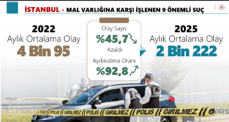 Bakan Yerlikaya: İstanbulda 339 organize suç örgütü çökertildi