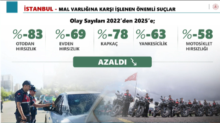 Bakan Yerlikaya: İstanbulda 339 organize suç örgütü çökertildi