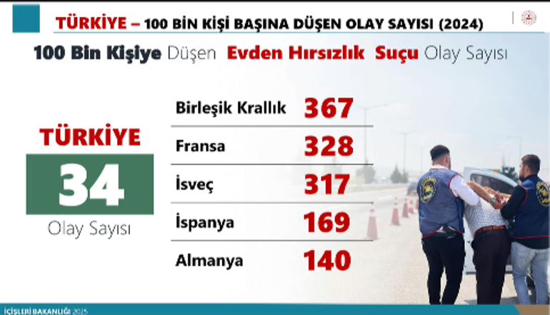 Bakan Yerlikaya: İstanbulda 339 organize suç örgütü çökertildi