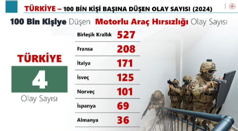 Bakan Yerlikaya: İstanbulda 339 organize suç örgütü çökertildi