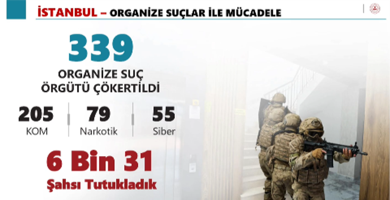Bakan Yerlikaya: İstanbulda 339 organize suç örgütü çökertildi