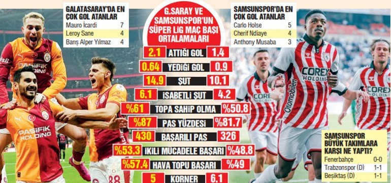 Galatasaray, Samsunspor ile ligde çıkış arıyor