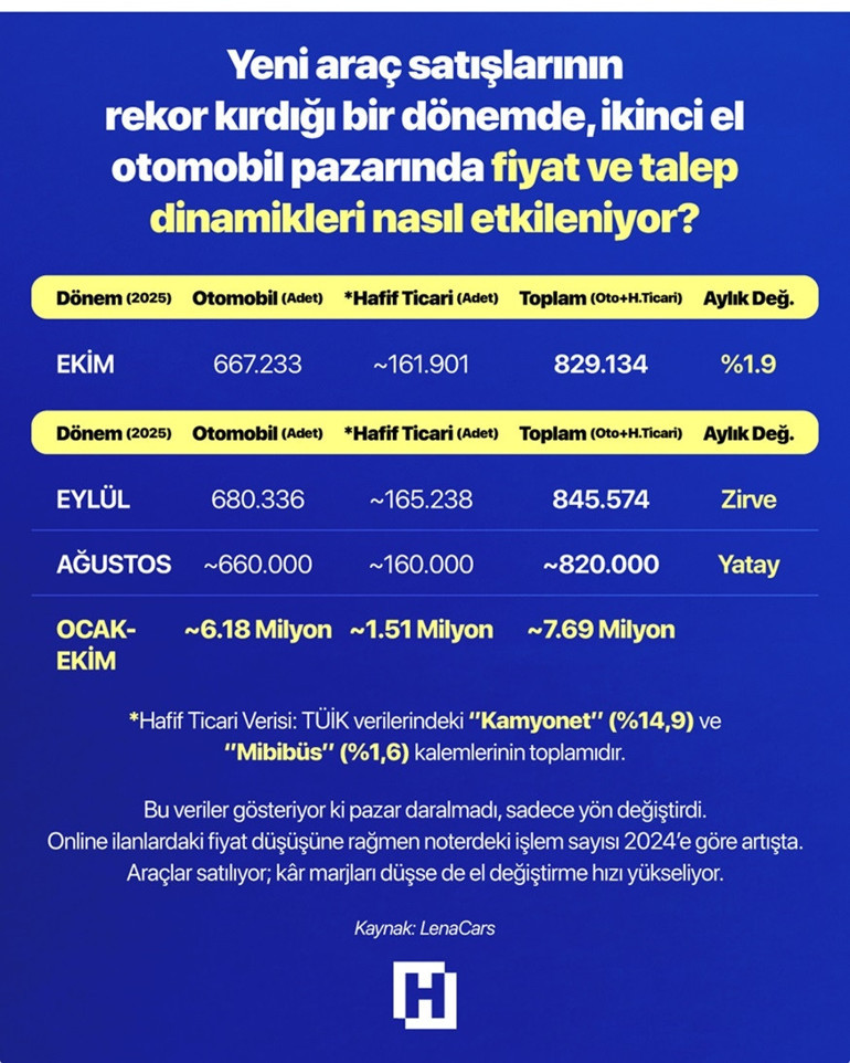 Otomobil pazarı ‘yeni normale’ geçiyor İlgi üç modelde toplandı… İkinci elde son durum: ‘Fiyatlar düşüyor ama…’